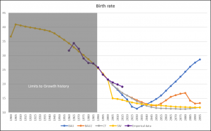 Figure 4. Empirical data for birth rate (births per 1,000 people) and the variable for each scenario.